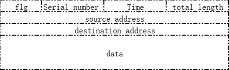 物理层-网络层数据格式示意图