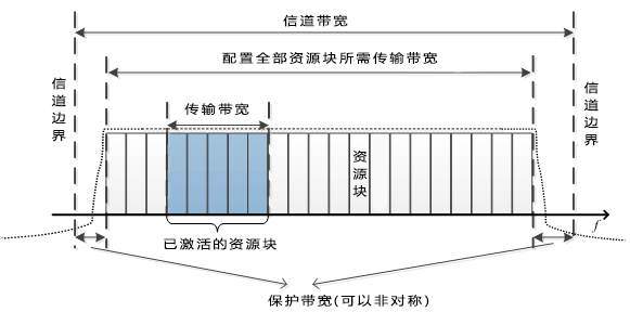 信道带宽结构