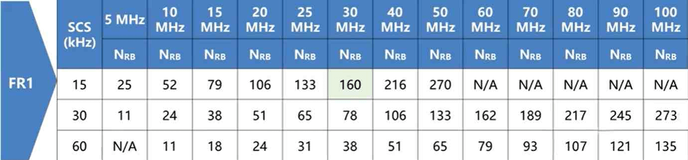 FR1最大传输带宽配置