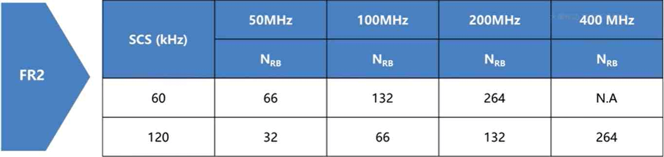 FR2最大传输带宽配置
