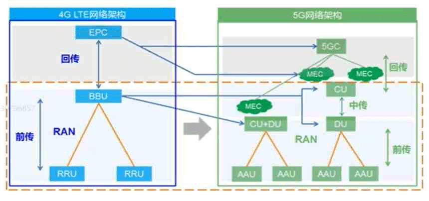4G与5G移动通信系统整体架构对比