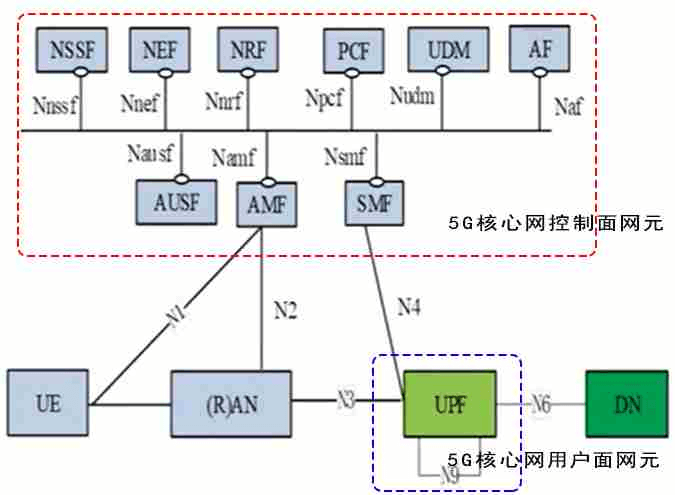 5G核心网架构