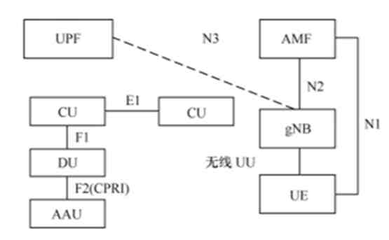5G主要网元接口