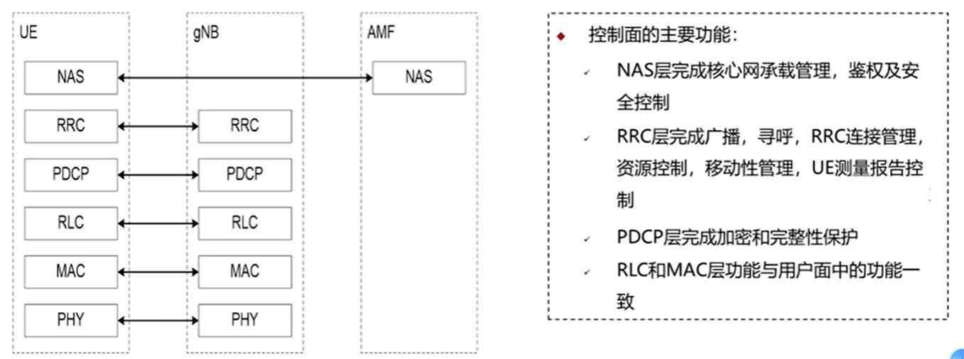 空口控制面协议栈
