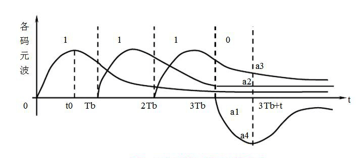 码间串扰示意图