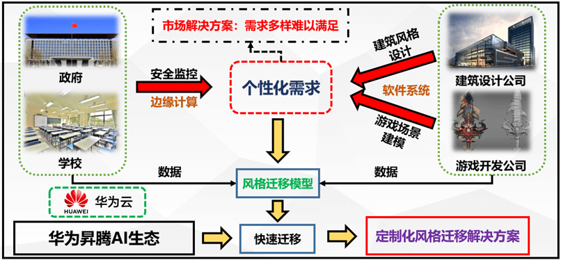 个性化风格迁移定制服务