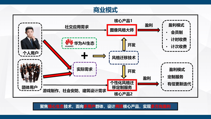 产品商业模式图