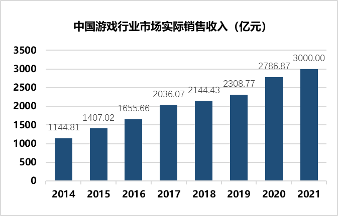 中国近年游戏行业市场变化情况