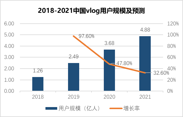 中国vlog用户规模变化及趋势预测