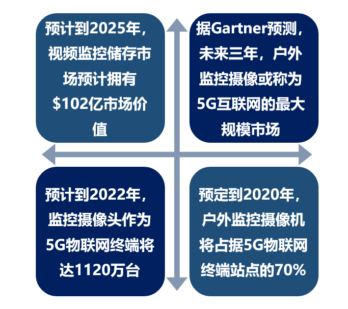 视频监控市场导向