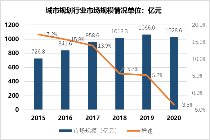 城市规划行业市场规模变化表