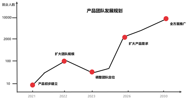 产品团队发展规划