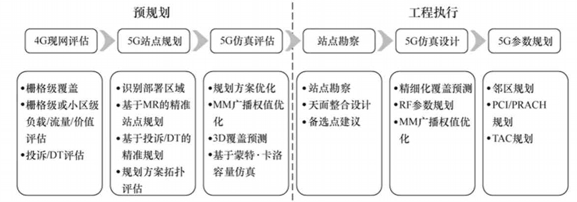 5G规划基本流程图