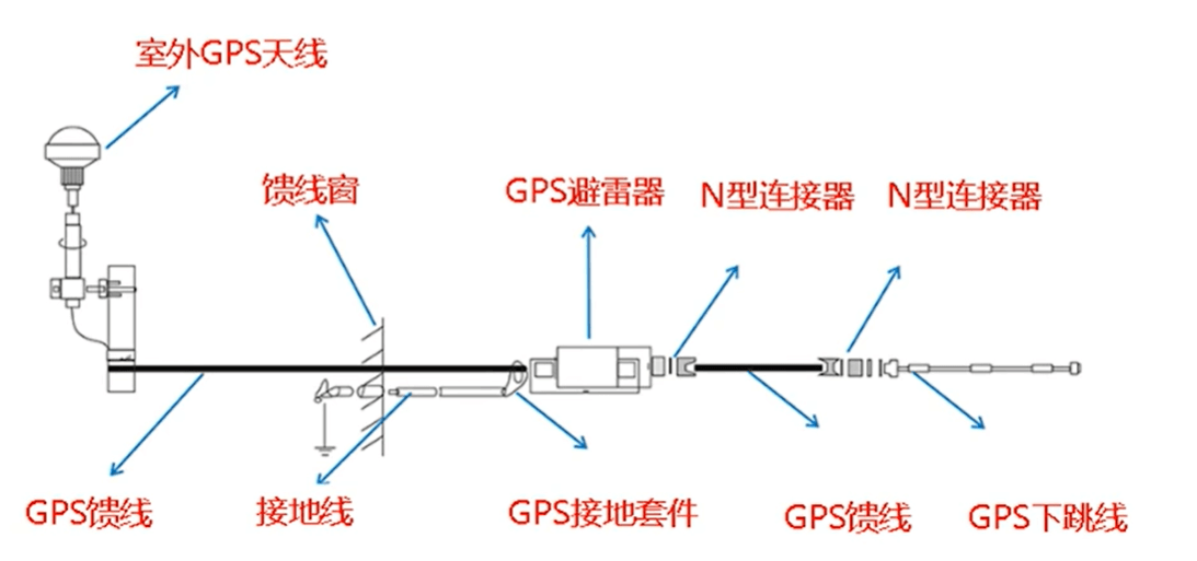 GPS系统