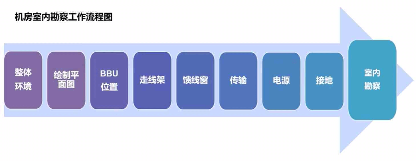 室内勘察流程图